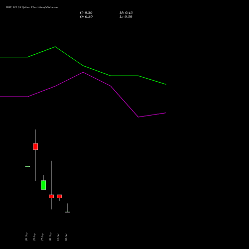 IDFC 121 CE CALL indicators chart analysis IDFC Limited options price chart strike 121 CALL