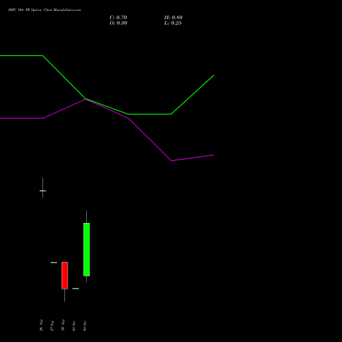 IDFC 104 PE PUT indicators chart analysis IDFC Limited options price chart strike 104 PUT