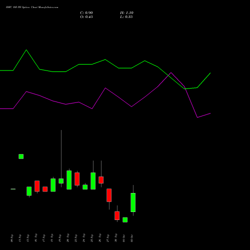 IDFC 105 PE PUT indicators chart analysis IDFC Limited options price chart strike 105 PUT