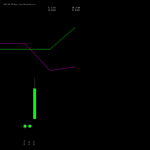 IDFC 106 PE PUT indicators chart analysis IDFC Limited options price chart strike 106 PUT