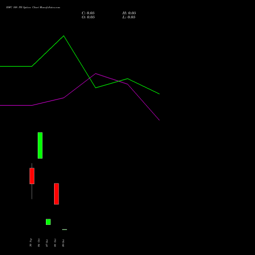 IDFC 108 PE PUT indicators chart analysis IDFC Limited options price chart strike 108 PUT