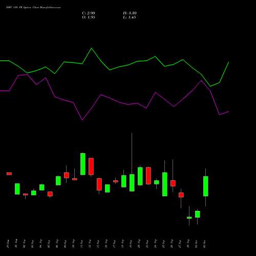 IDFC 110 PE PUT indicators chart analysis IDFC Limited options price chart strike 110 PUT