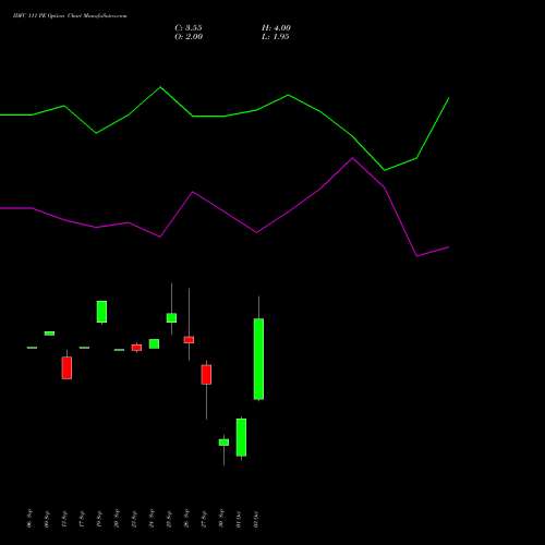 IDFC 111 PE PUT indicators chart analysis IDFC Limited options price chart strike 111 PUT