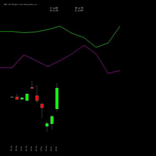 IDFC 112 PE PUT indicators chart analysis IDFC Limited options price chart strike 112 PUT