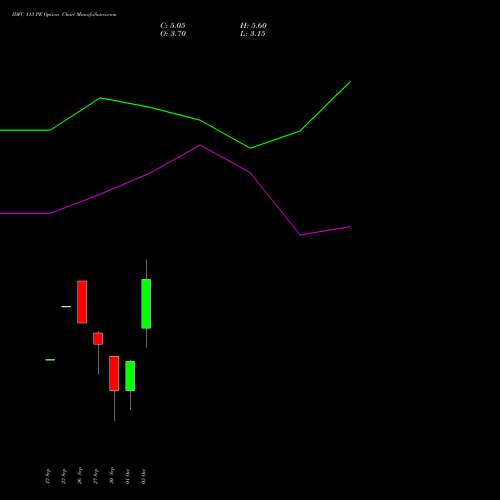 IDFC 113 PE PUT indicators chart analysis IDFC Limited options price chart strike 113 PUT