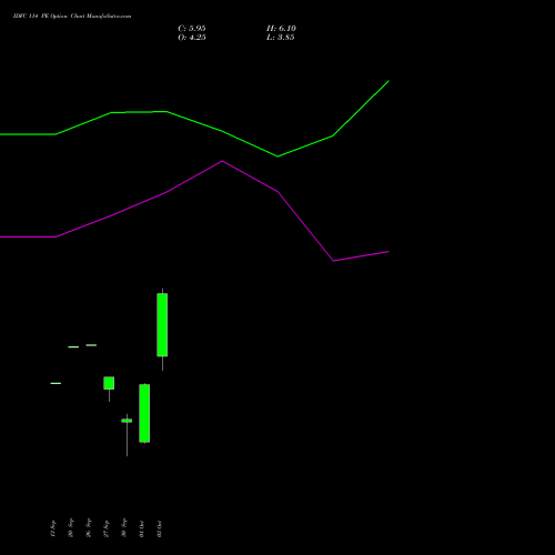 IDFC 114 PE PUT indicators chart analysis IDFC Limited options price chart strike 114 PUT