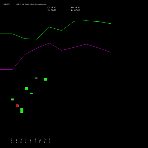 IDFCFIRSTB 54 CE (CALL) 28 April 2026 options price chart analysis Idfc First Bank Limited 