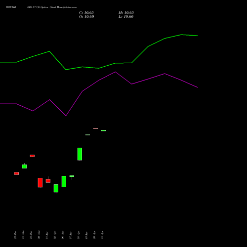 IDFCFIRSTB 57 CE (CALL) 28 April 2026 options price chart analysis Idfc First Bank Limited 