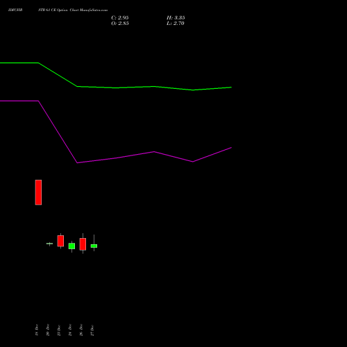 IDFCFIRSTB 61 CE CALL indicators chart analysis Idfc First Bank Limited options price chart strike 61 CALL