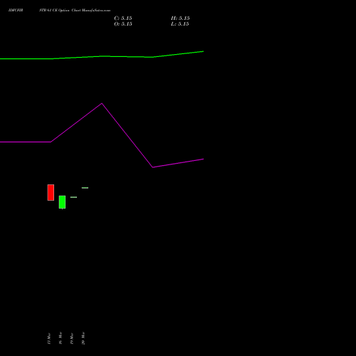 IDFCFIRSTB 61 CE (CALL) 28 April 2026 options price chart analysis Idfc First Bank Limited 