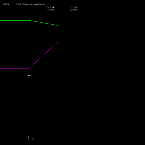 IDFCFIRSTB 62 CE CALL indicators chart analysis Idfc First Bank Limited options price chart strike 62 CALL