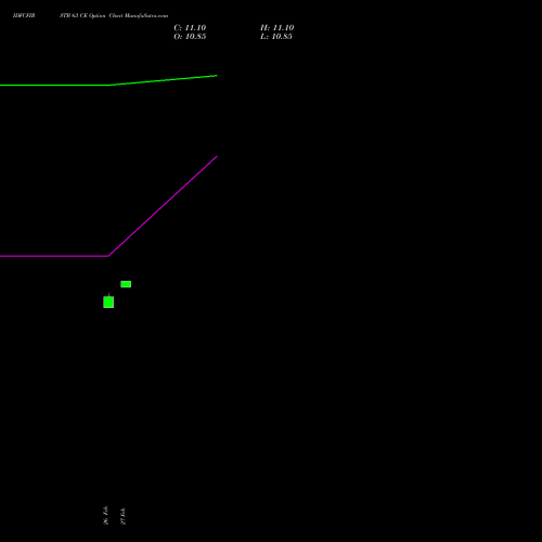 IDFCFIRSTB 63 CE (CALL) 30 March 2026 options price chart analysis Idfc First Bank Limited 