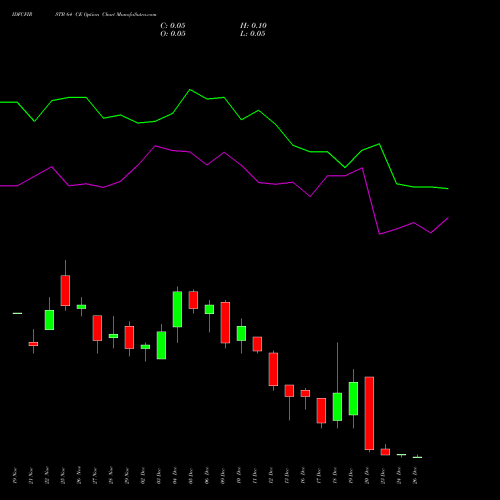 IDFCFIRSTB 64 CE CALL indicators chart analysis Idfc First Bank Limited options price chart strike 64 CALL