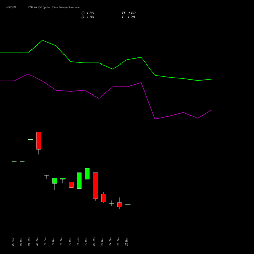 IDFCFIRSTB 64 CE CALL indicators chart analysis Idfc First Bank Limited options price chart strike 64 CALL