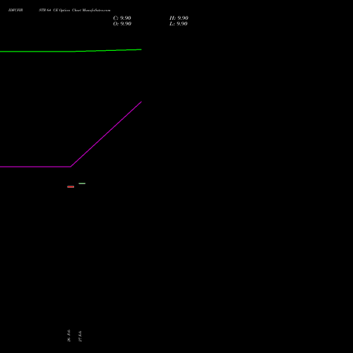 IDFCFIRSTB 64 CE (CALL) 30 March 2026 options price chart analysis Idfc First Bank Limited 