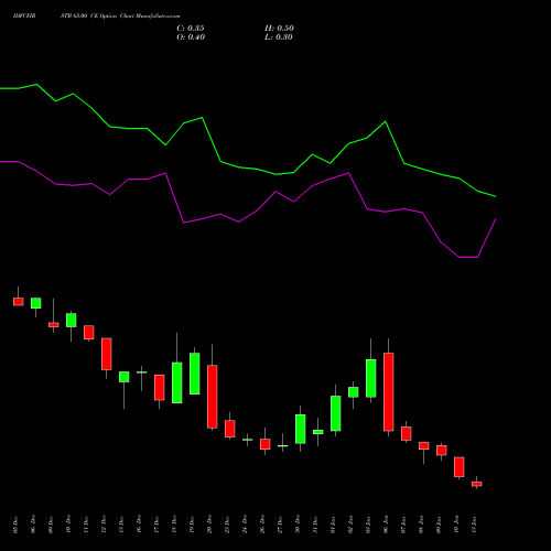 IDFCFIRSTB 65.00 CE CALL indicators chart analysis Idfc First Bank Limited options price chart strike 65.00 CALL