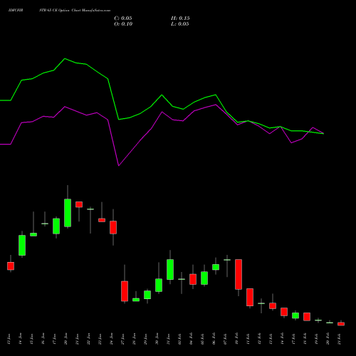 IDFCFIRSTB 65 CE CALL indicators chart analysis Idfc First Bank Limited options price chart strike 65 CALL