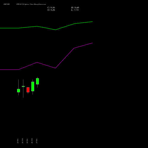 IDFCFIRSTB 65 CE (CALL) 30 March 2026 options price chart analysis Idfc First Bank Limited 