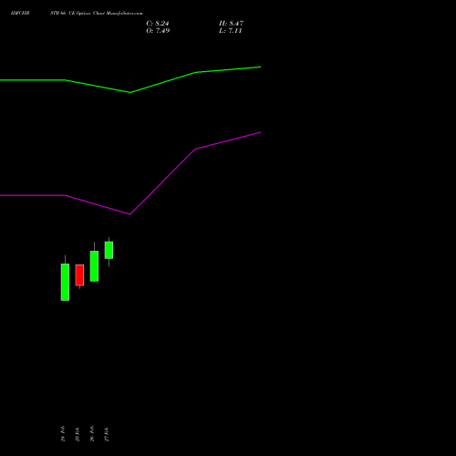 IDFCFIRSTB 66 CE (CALL) 30 March 2026 options price chart analysis Idfc First Bank Limited 