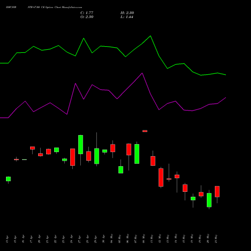IDFCFIRSTB 67.00 CE (CALL) 26 May 2026 options price chart analysis Idfc First Bank Limited 