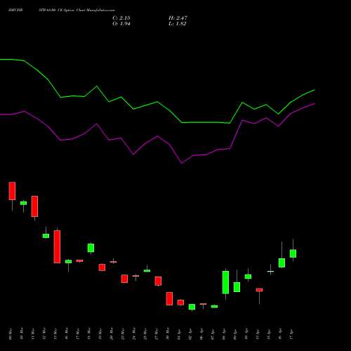 IDFCFIRSTB 68.00 CE (CALL) 28 April 2026 options price chart analysis Idfc First Bank Limited 