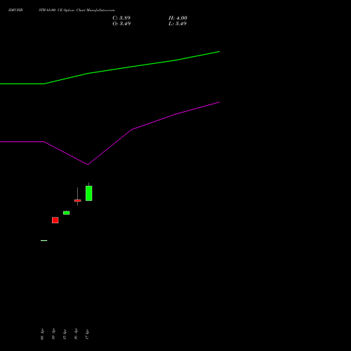 IDFCFIRSTB 68.00 CE (CALL) 26 May 2026 options price chart analysis Idfc First Bank Limited 