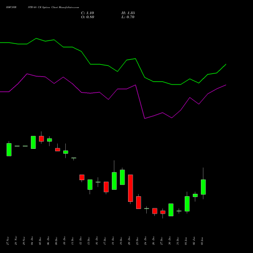 IDFCFIRSTB 68 CE CALL indicators chart analysis Idfc First Bank Limited options price chart strike 68 CALL