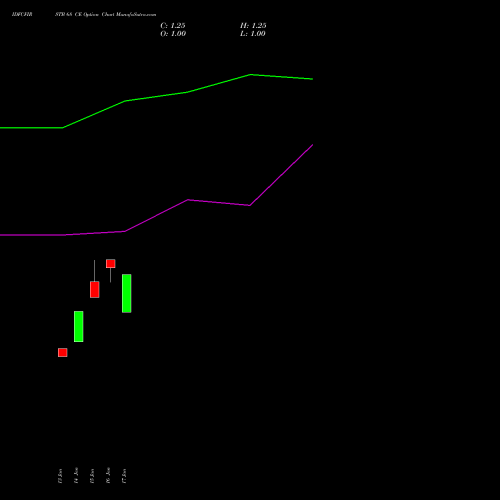 IDFCFIRSTB 68 CE CALL indicators chart analysis Idfc First Bank Limited options price chart strike 68 CALL