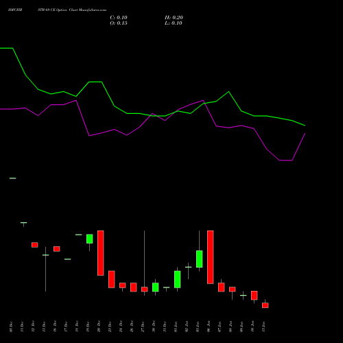 IDFCFIRSTB 69 CE CALL indicators chart analysis Idfc First Bank Limited options price chart strike 69 CALL