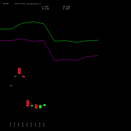 IDFCFIRSTB 70 CE (CALL) 30 March 2026 options price chart analysis Idfc First Bank Limited 