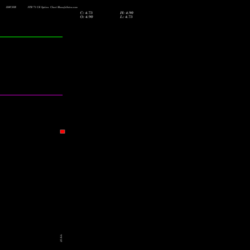 IDFCFIRSTB 71 CE (CALL) 28 April 2026 options price chart analysis Idfc First Bank Limited 
