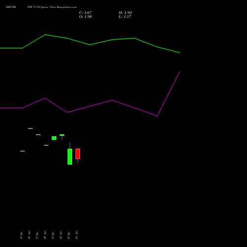 IDFCFIRSTB 71 CE (CALL) 26 May 2026 options price chart analysis Idfc First Bank Limited 
