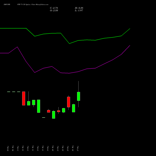 IDFCFIRSTB 71 CE (CALL) 30 June 2026 options price chart analysis Idfc First Bank Limited 