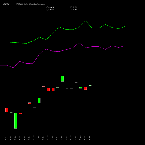 IDFCFIRSTB 71 CE (CALL) 28 July 2026 options price chart analysis Idfc First Bank Limited 