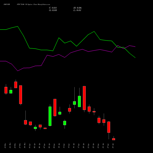 IDFCFIRSTB 72.00 CE (CALL) 28 April 2026 options price chart analysis Idfc First Bank Limited 