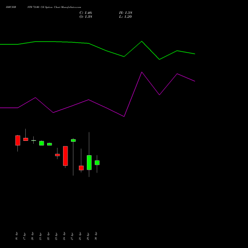 IDFCFIRSTB 72.00 CE (CALL) 26 May 2026 options price chart analysis Idfc First Bank Limited 