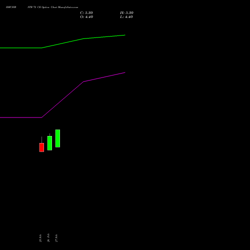 IDFCFIRSTB 72 CE (CALL) 28 April 2026 options price chart analysis Idfc First Bank Limited 