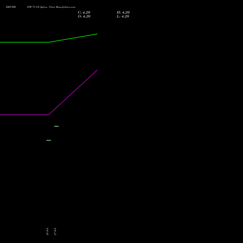 IDFCFIRSTB 73 CE (CALL) 28 April 2026 options price chart analysis Idfc First Bank Limited 