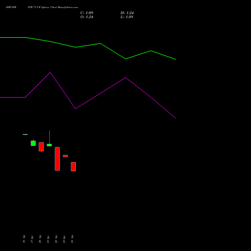 IDFCFIRSTB 73 CE (CALL) 26 May 2026 options price chart analysis Idfc First Bank Limited 