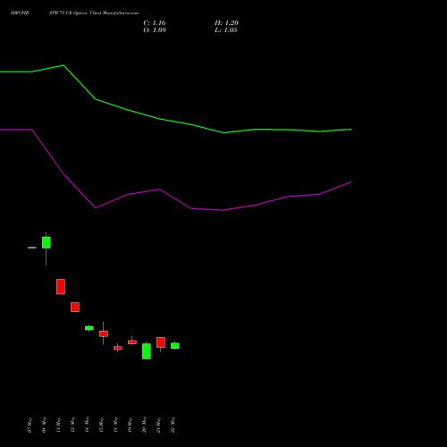 IDFCFIRSTB 73 CE (CALL) 30 June 2026 options price chart analysis Idfc First Bank Limited 