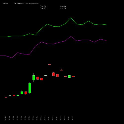 IDFCFIRSTB 73 CE (CALL) 28 July 2026 options price chart analysis Idfc First Bank Limited 