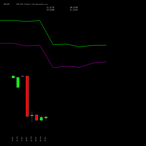 IDFCFIRSTB 74.00 CE (CALL) 30 March 2026 options price chart analysis Idfc First Bank Limited 