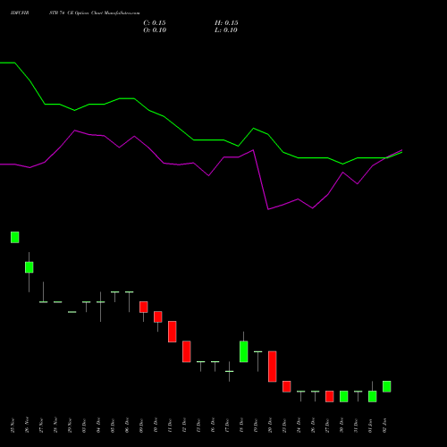 IDFCFIRSTB 74 CE CALL indicators chart analysis Idfc First Bank Limited options price chart strike 74 CALL