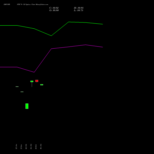 IDFCFIRSTB 74 CE (CALL) 24 February 2026 options price chart analysis Idfc First Bank Limited 