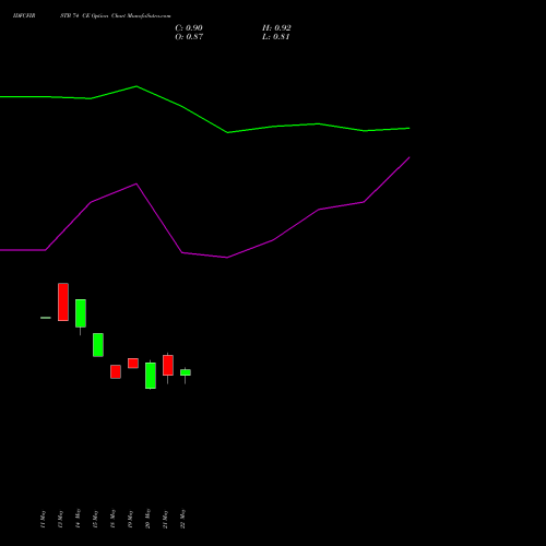 IDFCFIRSTB 74 CE (CALL) 30 June 2026 options price chart analysis Idfc First Bank Limited 