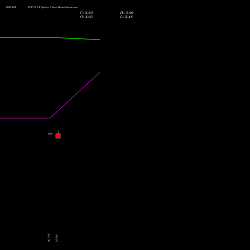 IDFCFIRSTB 75 CE (CALL) 28 April 2026 options price chart analysis Idfc First Bank Limited 