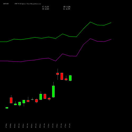 IDFCFIRSTB 75 CE (CALL) 28 July 2026 options price chart analysis Idfc First Bank Limited 