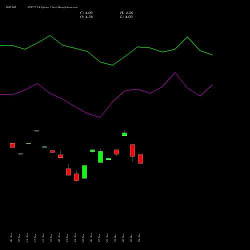 Live IDFCFIRSTB 77 CE (CALL) 30 December 2025 options price chart analysis Idfc First Bank Limited 