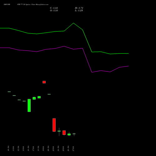 IDFCFIRSTB 77 CE (CALL) 30 March 2026 options price chart analysis Idfc First Bank Limited 