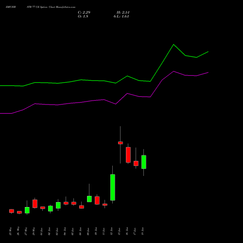 IDFCFIRSTB 77 CE (CALL) 30 June 2026 options price chart analysis Idfc First Bank Limited 